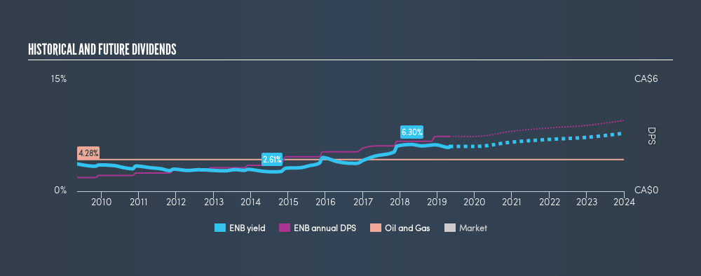 Is Enbridge Inc. (TSE:ENB) A Great Dividend Stock? – Simply Wall St News