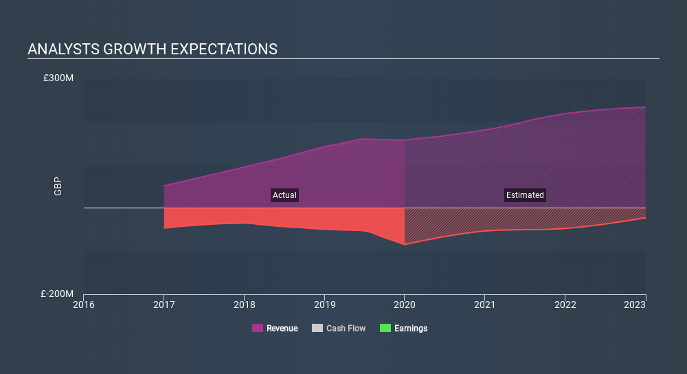 LSE:FCH Past and Future Earnings, March 20th 2020
