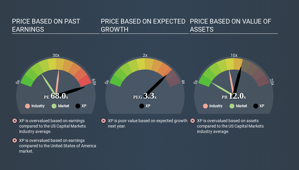 NasdaqGS:XP Price Estimation Relative to Market June 1st 2020