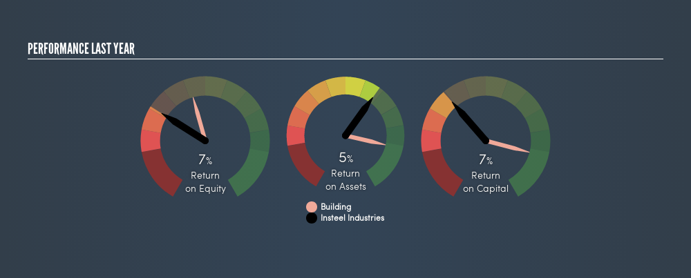 NasdaqGS:IIIN Past Revenue and Net Income, August 22nd 2019
