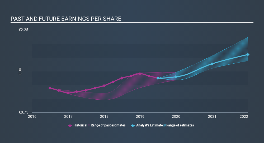 ENXTPA:ABIO Past and Future Earnings, January 14th 2020