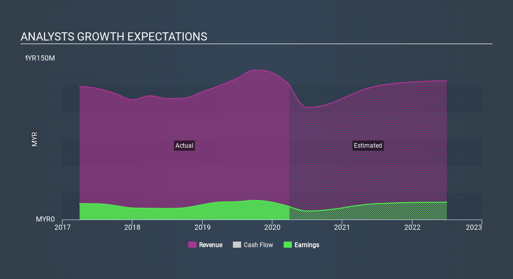 KLSE:PECCA Past and Future Earnings June 29th 2020