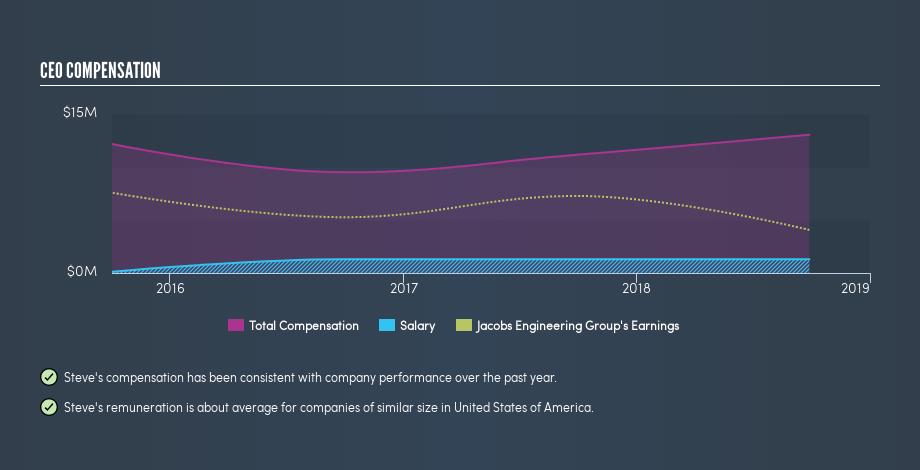 NYSE:JEC CEO Compensation, May 5th 2019