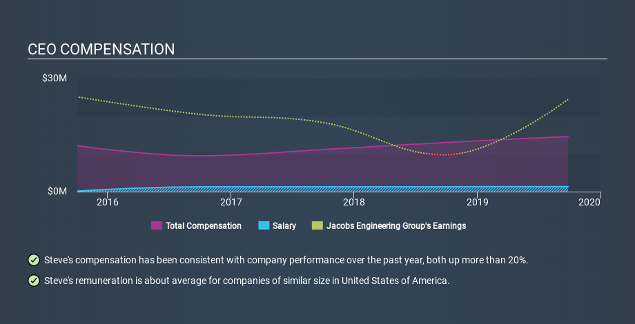 NYSE:J CEO Compensation April 6th 2020