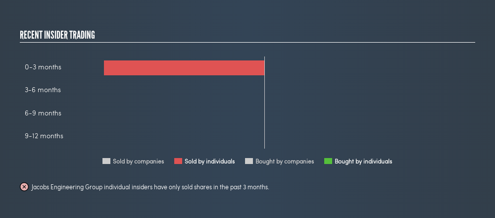 NYSE:JEC Recent Insider Trading, August 12th 2019