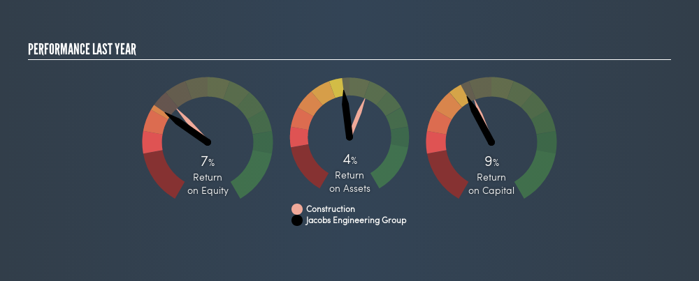 NYSE:JEC Past Revenue and Net Income, June 17th 2019
