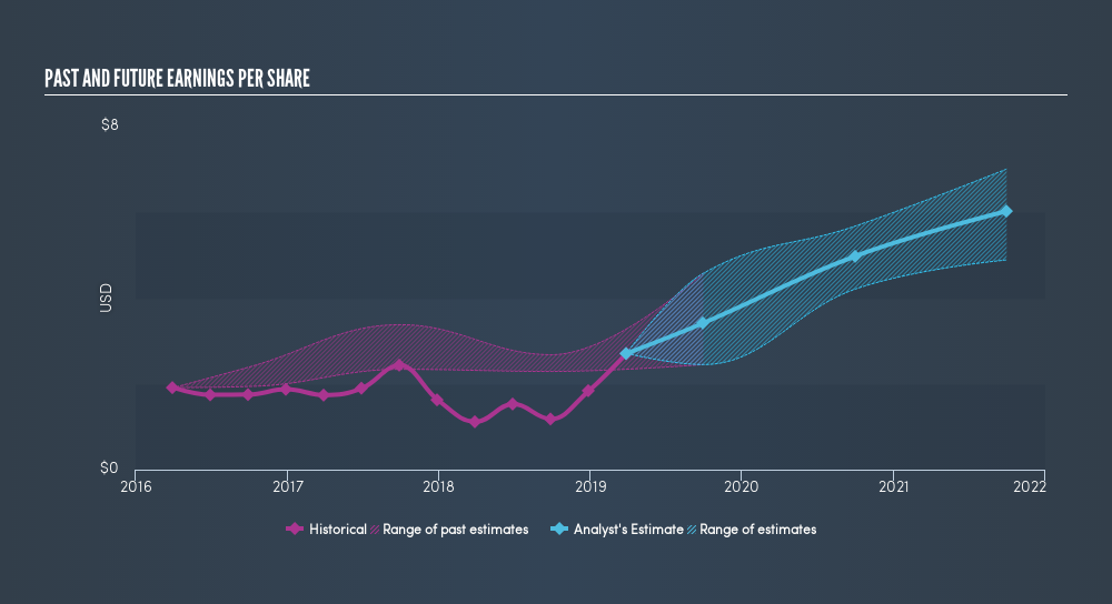NYSE:JEC Past and Future Earnings, June 5th 2019