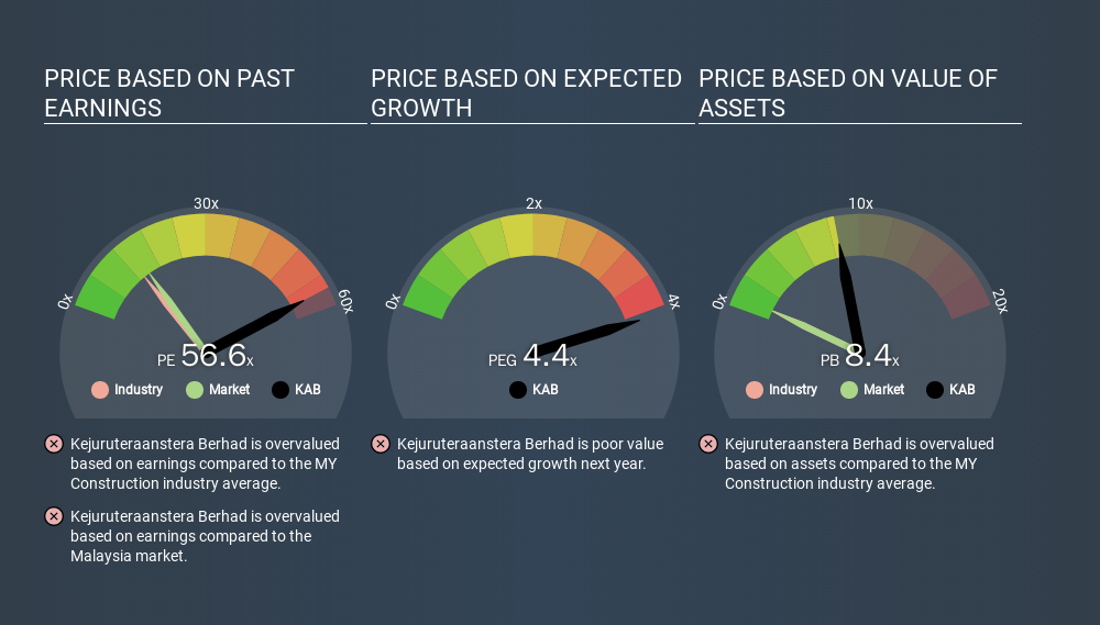 KLSE:KAB Price Estimation Relative to Market, January 15th 2020