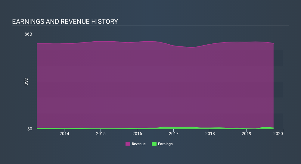 NasdaqGS:KELY.A Income Statement, January 2nd 2020