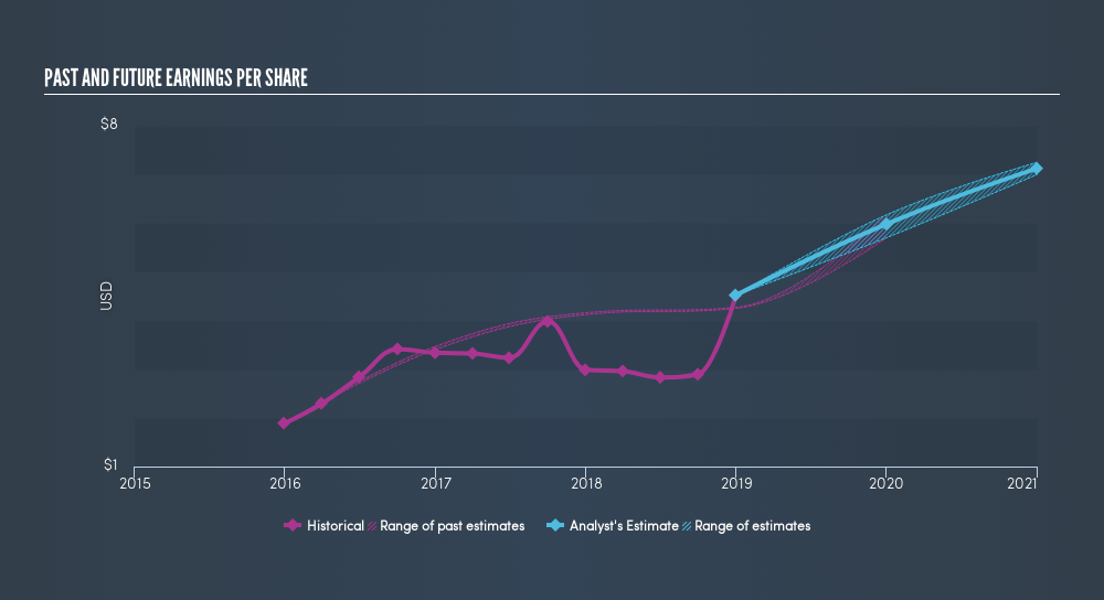 NasdaqGS:EEFT Past and Future Earnings, March 24th 2019