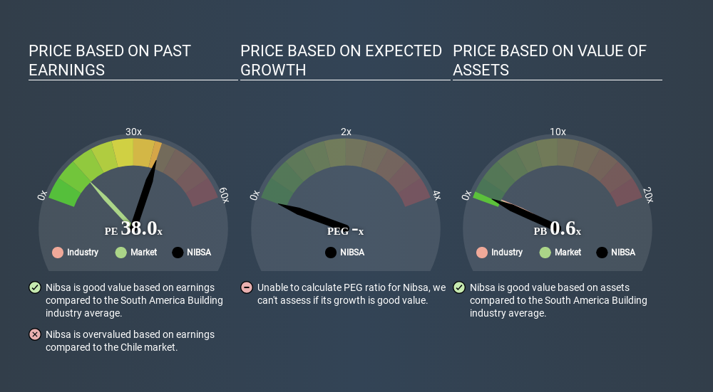 SNSE:NIBSA Price Estimation Relative to Market May 21st 2020