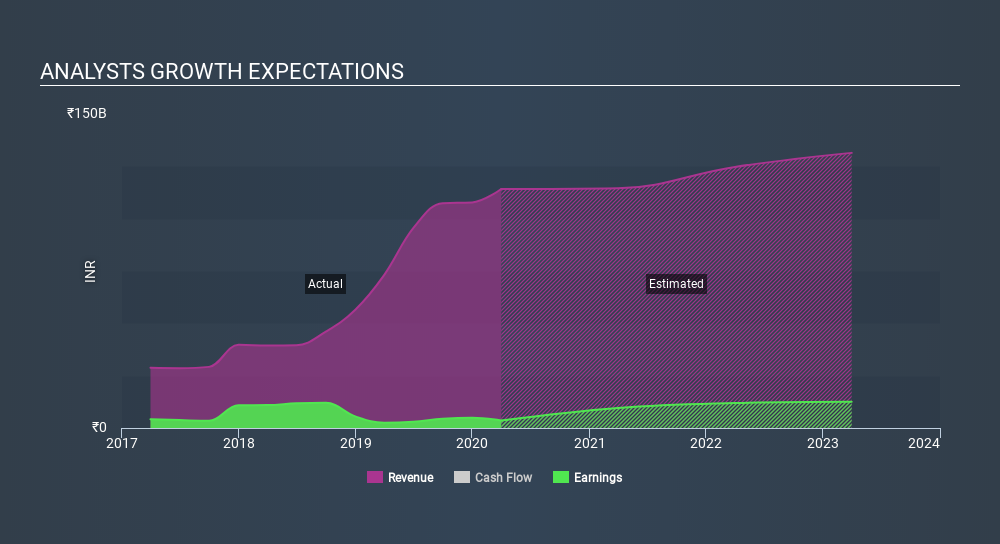 NSEI:ADANITRANS Past and Future Earnings July 6th 2020