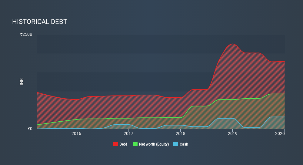 Does Adani Transmissions (NSE:ADANITRANS) Have A Healthy Balance Sheet