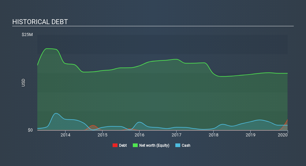 NasdaqCM:KOSS Historical Debt, February 3rd 2020