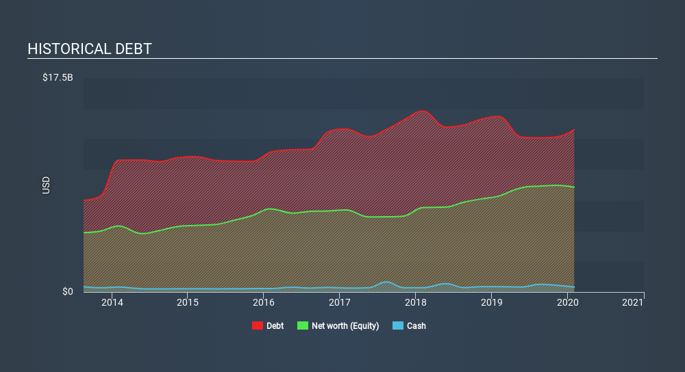 NYSE:KR Historical Debt June 8th 2020