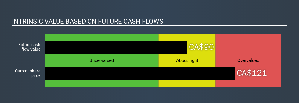 TSX:FSV Intrinsic value, December 12th 2019