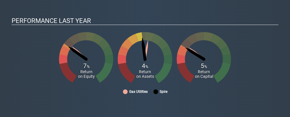 NYSE:SR Past Revenue and Net Income, February 5th 2020