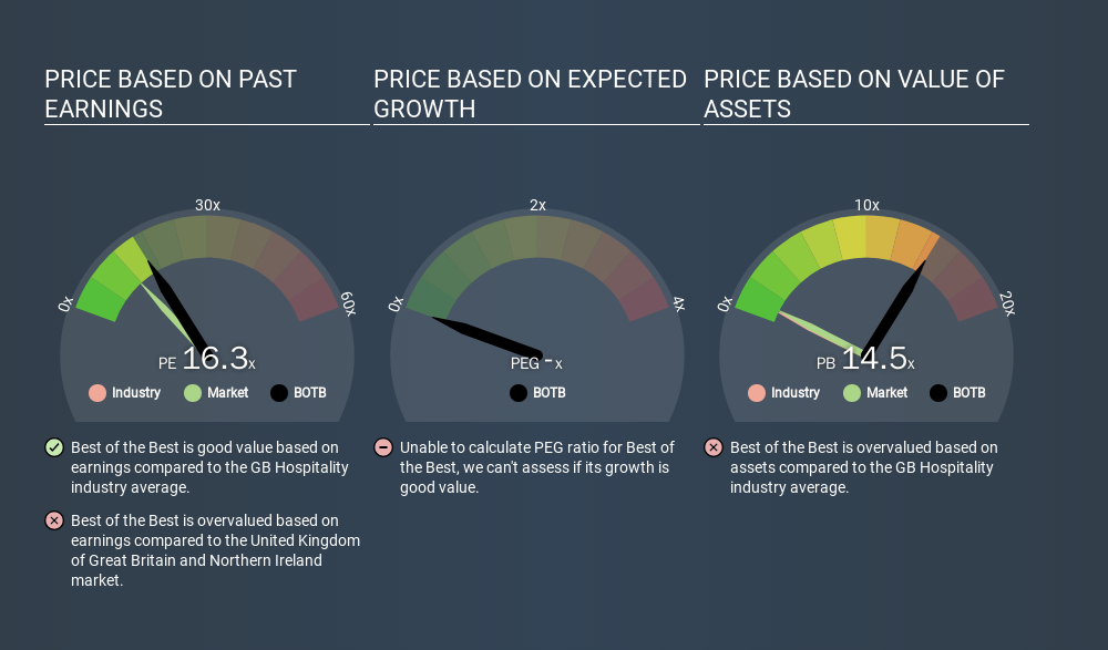 AIM:BOTB Price Estimation Relative to Market, March 24th 2020
