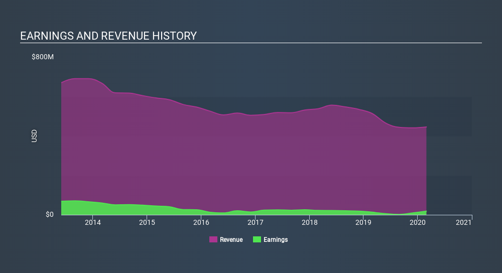 NYSE:LNN Income Statement April 24th 2020