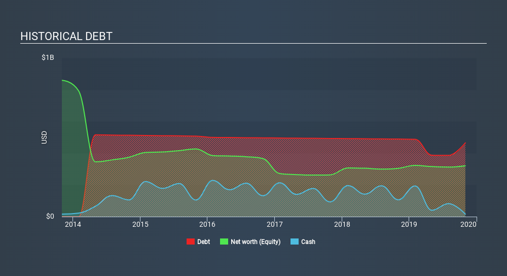 NasdaqCM:LE Historical Debt, February 25th 2020