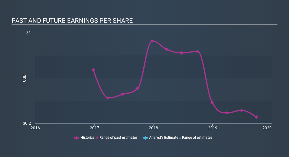 NYSE:LEE Past and Future Earnings, January 17th 2020