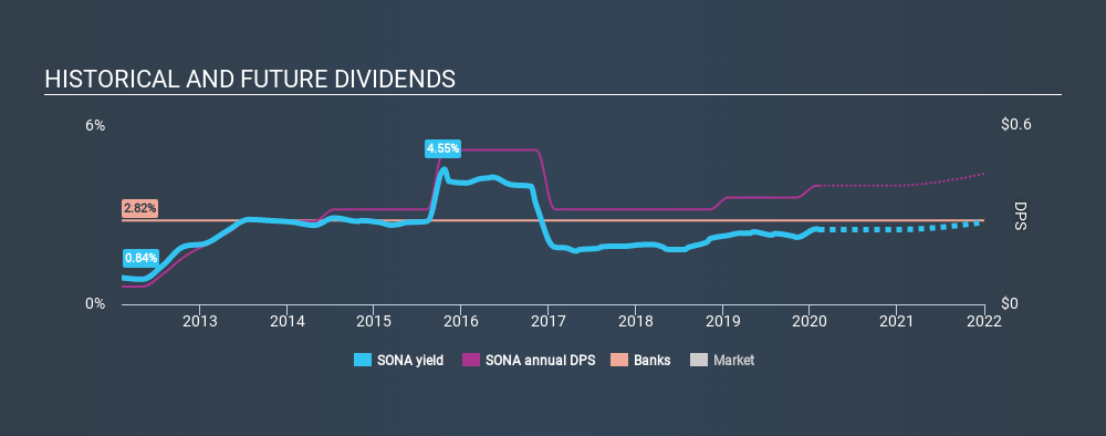 NasdaqGM:SONA Historical Dividend Yield, February 8th 2020