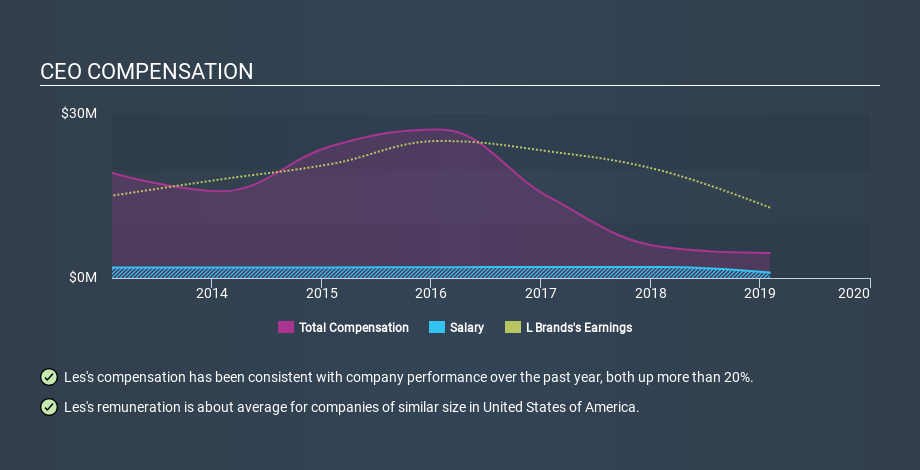 NYSE:LB CEO Compensation, January 17th 2020