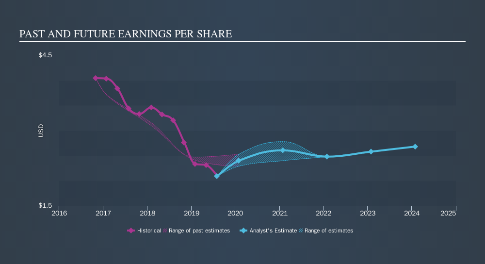 NYSE:LB Past and Future Earnings, October 4th 2019