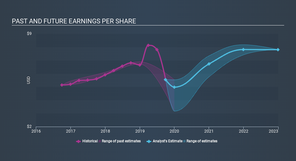 TSX:MG Past and Future Earnings, November 26th 2019