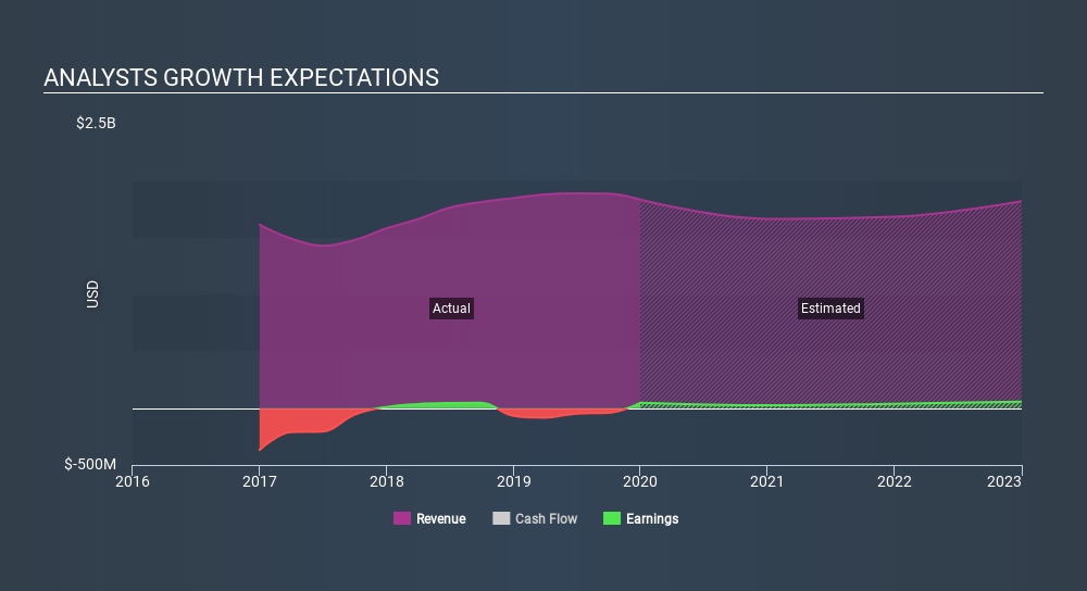 NYSE:MTW Past and Future Earnings March 26th 2020