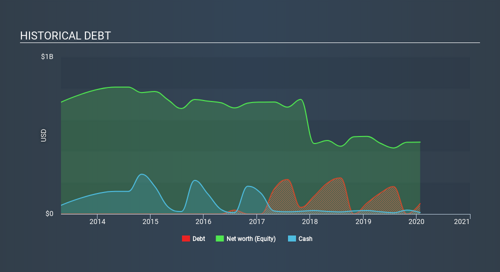 NYSE:BNED Historical Debt April 3rd 2020