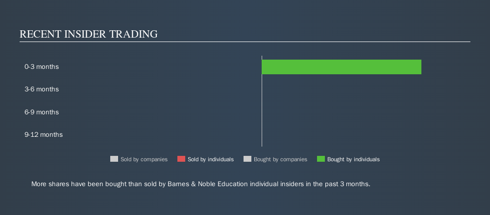 Have Insiders Sold Barnes Noble Education Inc Nyse Bned