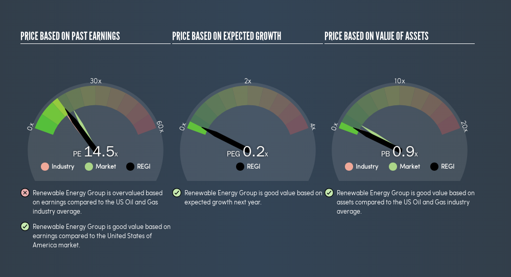 NasdaqGS:REGI Price Estimation Relative to Market, May 22nd 2019