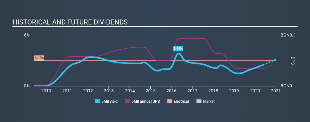 BUL:5MB Historical Dividend Yield May 22nd 2020