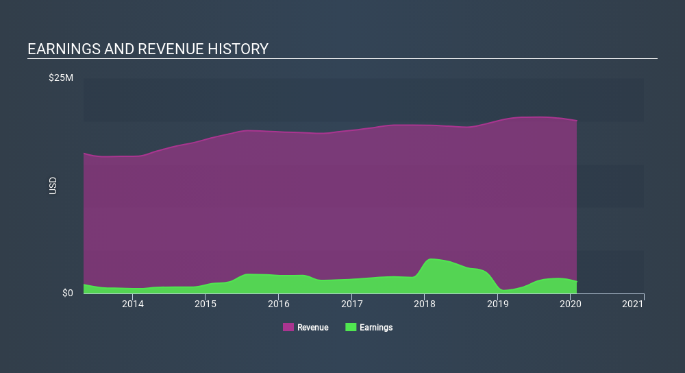 NasdaqCM:MAYS Income Statement April 12th 2020