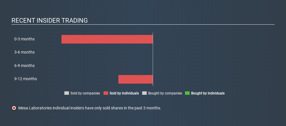 NasdaqGS:MLAB Recent Insider Trading, February 17th 2020