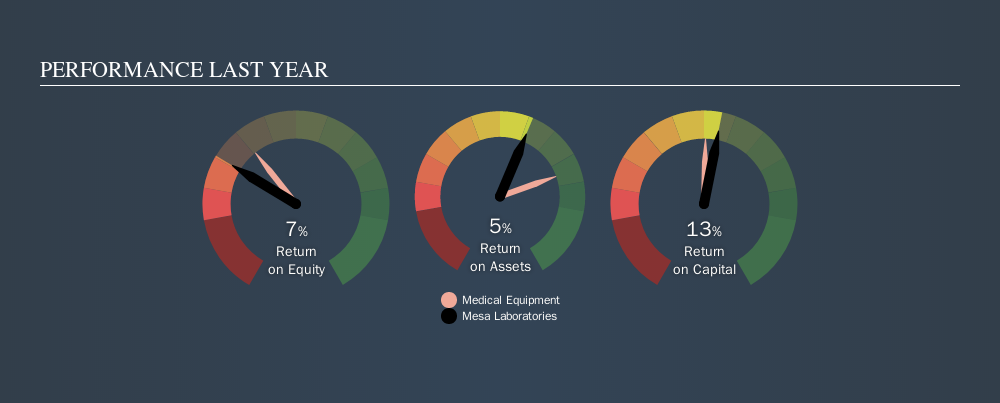 NasdaqGS:MLAB Past Revenue and Net Income, October 21st 2019