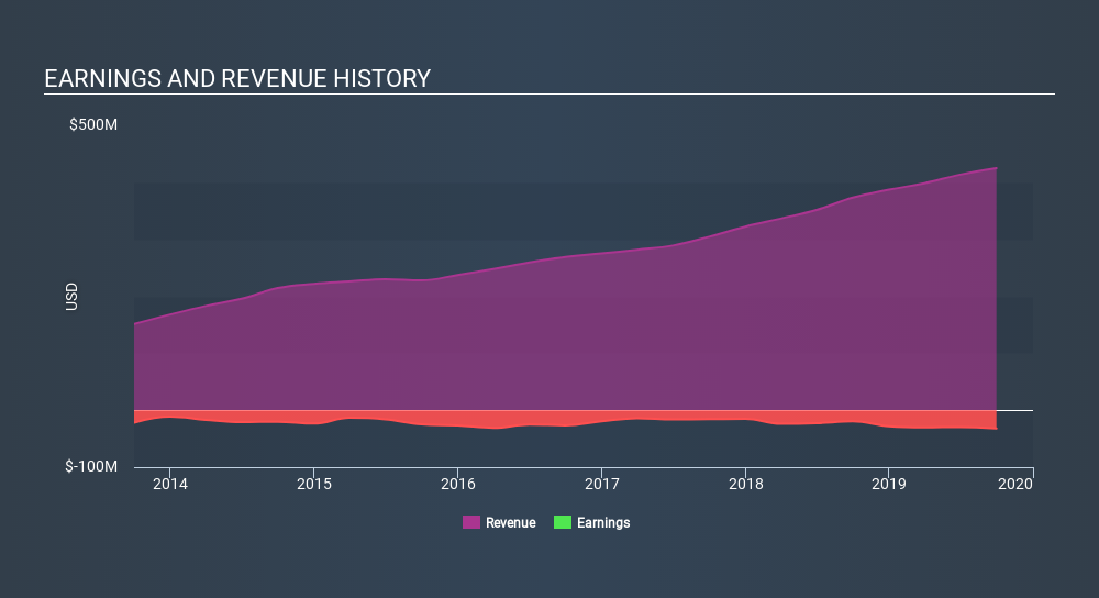 NYSE:QUOT Income Statement, January 14th 2020