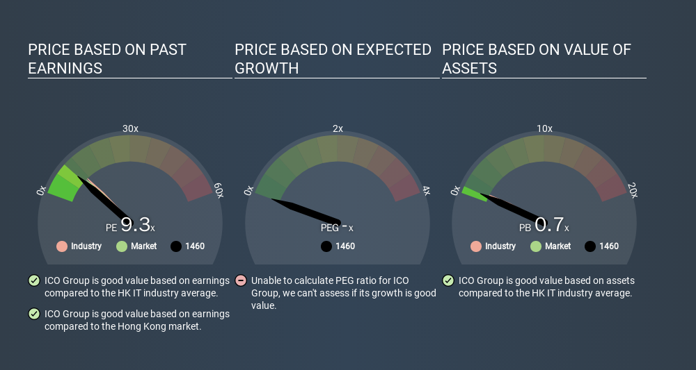 SEHK:1460 Price Estimation Relative to Market, December 31st 2019