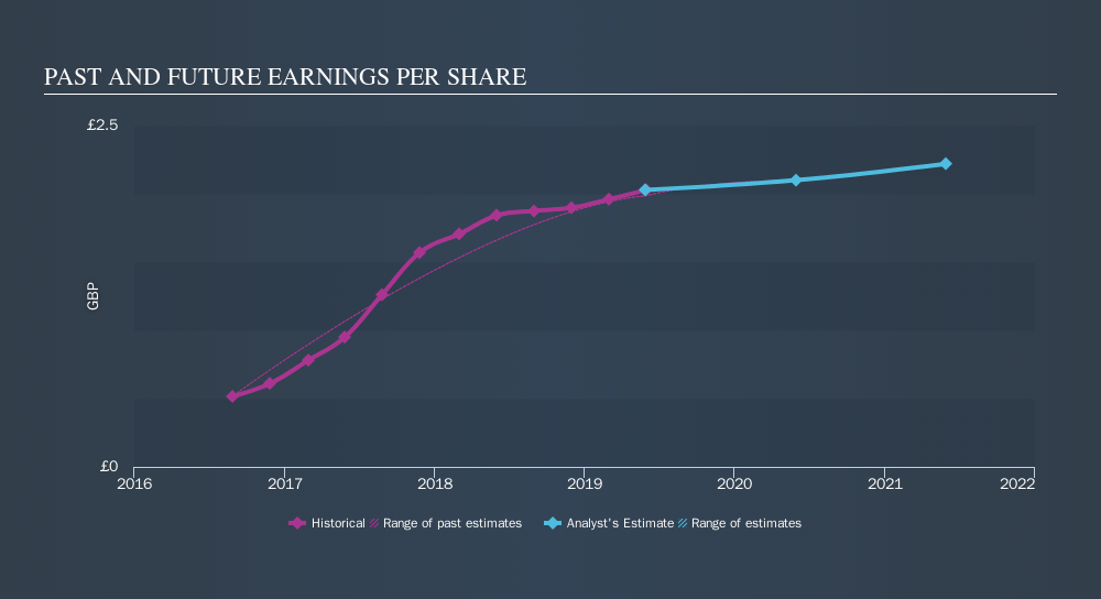 LSE:GAW Past and Future Earnings, November 4th 2019