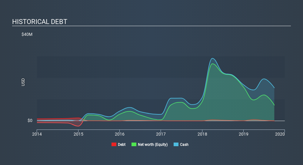 NasdaqCM:TYME Historical Debt, January 15th 2020