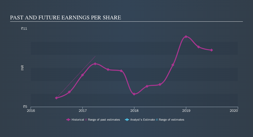 NSEI:CTE Past and Future Earnings, October 22nd 2019