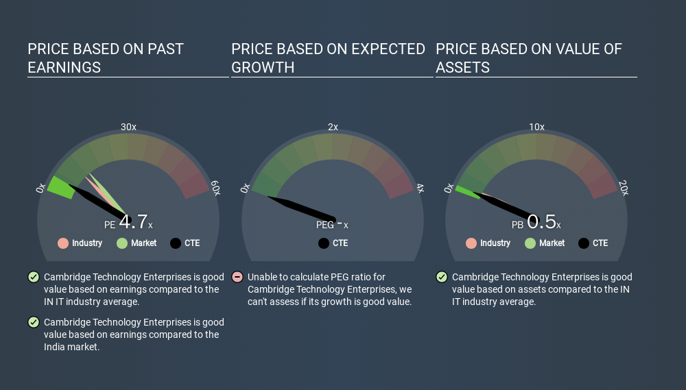NSEI:CTE Price Estimation Relative to Market, February 28th 2020