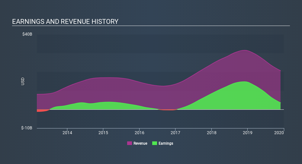 NasdaqGS:MU Income Statement, February 10th 2020