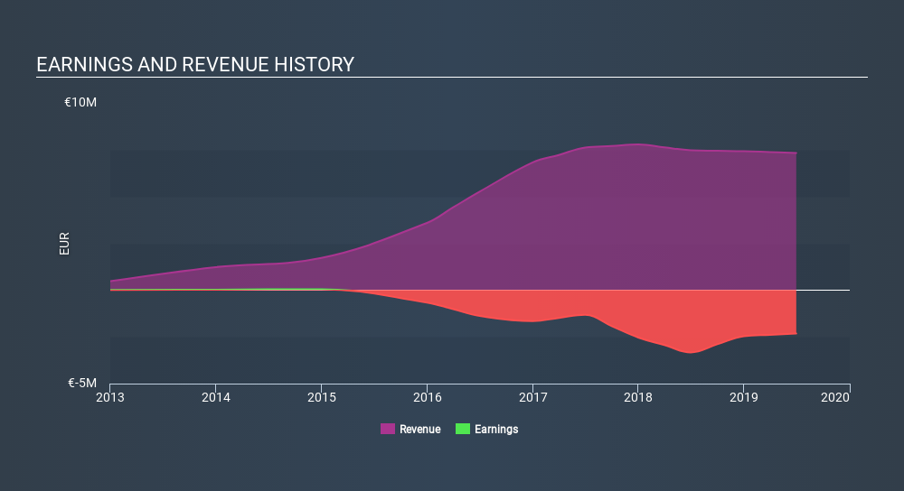 ENXTPA:ALDRV Income Statement, December 19th 2019