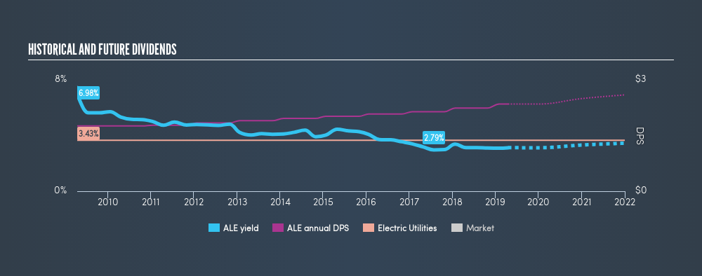 NYSE:ALE Historical Dividend Yield, April 18th 2019