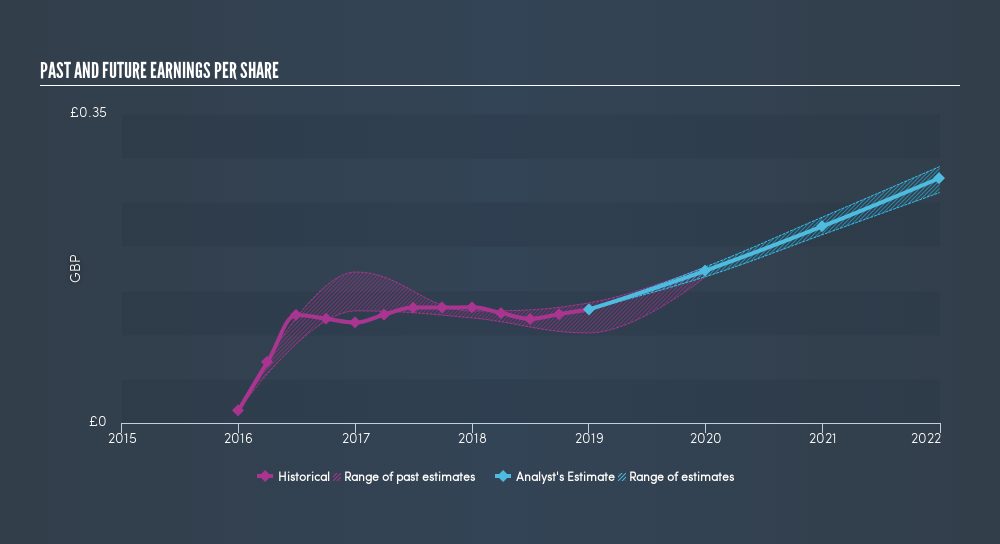 LSE:SNN Past and Future Earnings, July 25th 2019