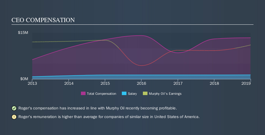 NYSE:MUR CEO Compensation, October 8th 2019