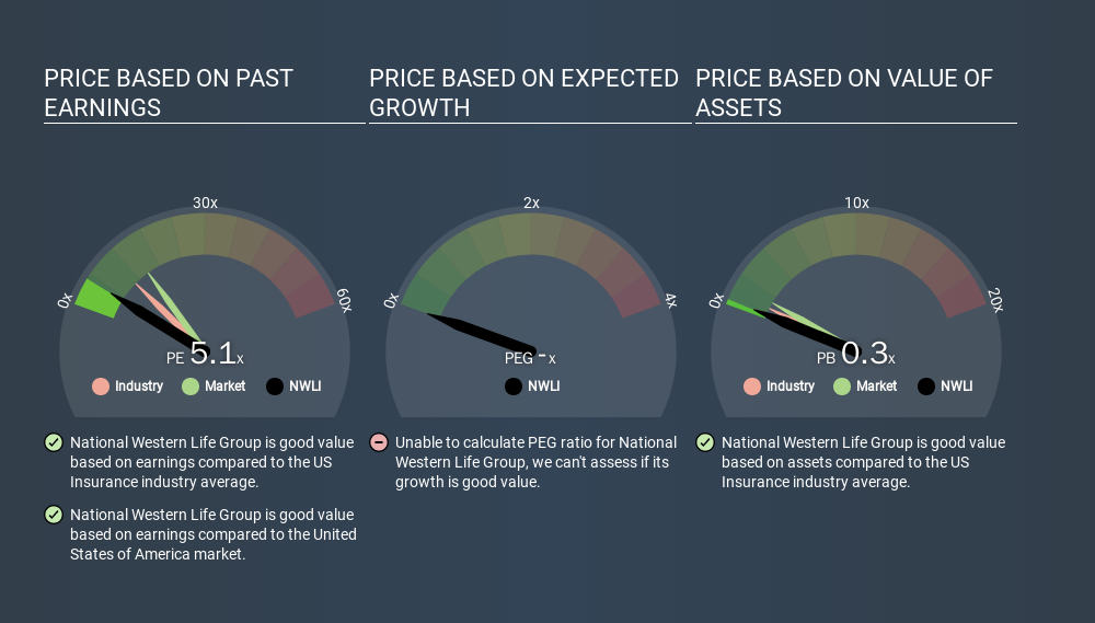 NasdaqGS:NWLI Price Estimation Relative to Market, March 13th 2020