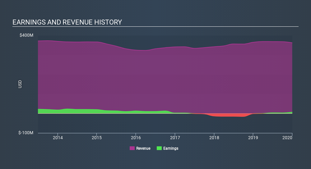 NasdaqCM:NATR Income Statement April 8th 2020